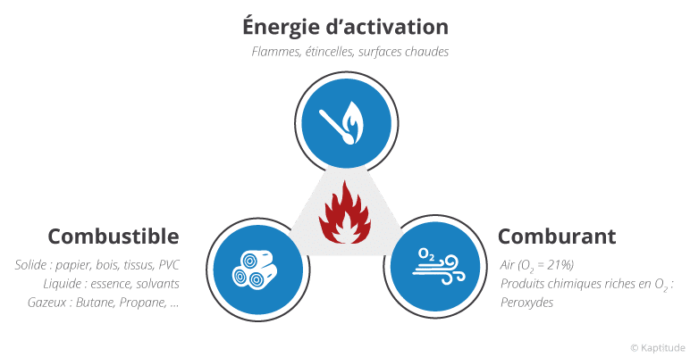 Triangle de feu:
1) Energie d'activation (Flammes, étincelles, surfaces chaudes)
2) Combustible (solide : papier, bois, tissus, PVC - Liquide : Essence, solvants - Gazeux : Butane, Propane,...)
3) Comburant (Air, Produits chimiques riches en oxygène, peroxydes)