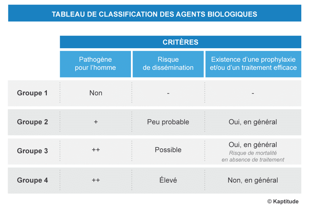 tableau classification agents biologiques