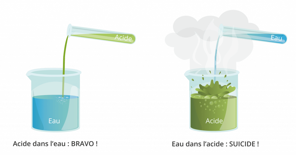 Bonne pratique : acide dans l'eau, bravo ! Eau dans l'acide, suicide !