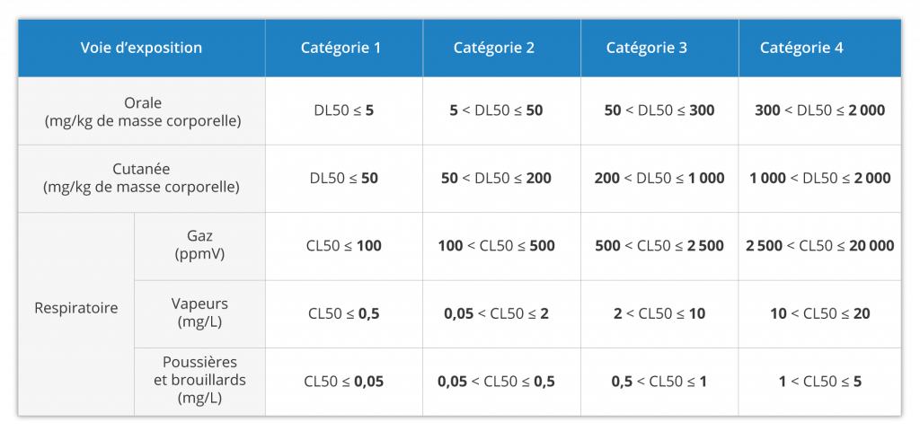 L'image montre un tableau permettant de connaître la dose ou la concentration létale des produits chimiques en fonction de leur catégorie et de la voie d'exposition. Nous retrouvons 3 types d'exposition : la voie orale, la voie cutanée et la voie respiratoire. La voie respiratoire se divise en 3 sous-parties : gaz, vapeurs, poussières/brouillards.